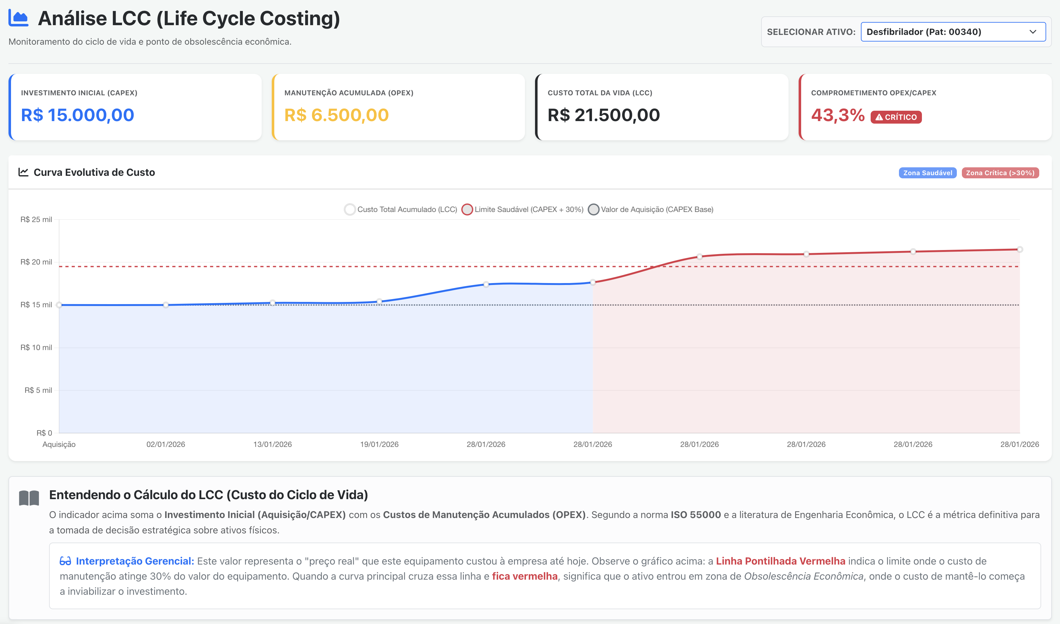 Gráfico LCC Life Cycle Costing